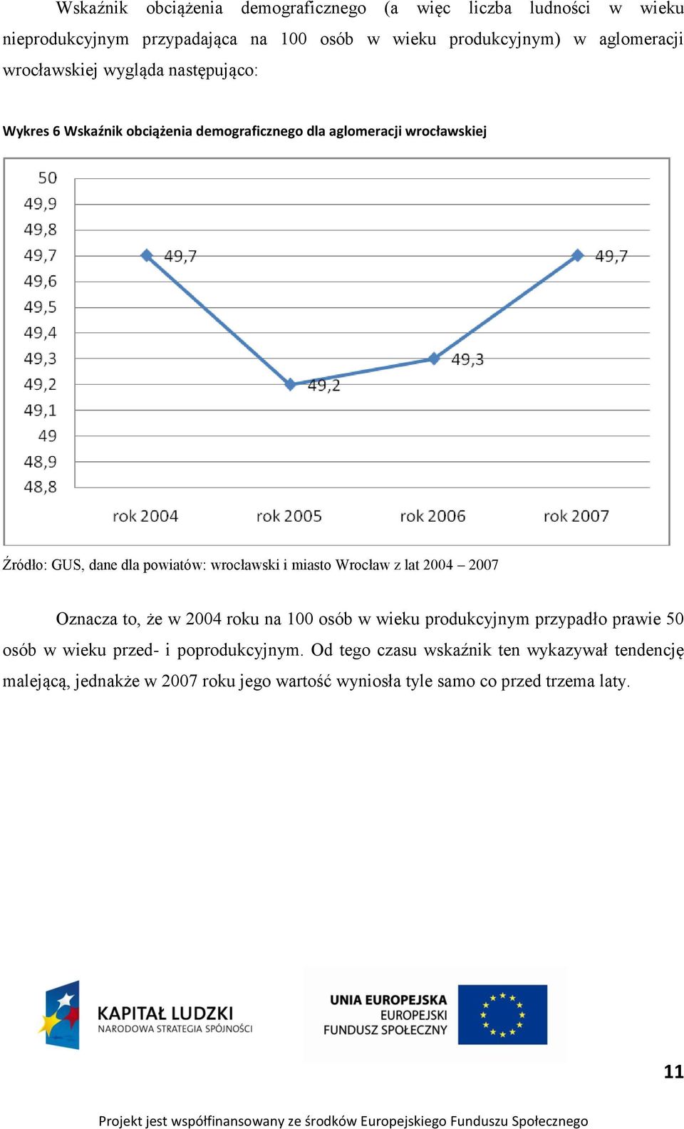 wrocławski i miasto Wrocław z lat 2004 2007 Oznacza to, że w 2004 roku na 100 osób w wieku produkcyjnym przypadło prawie 50 osób w wieku przed- i
