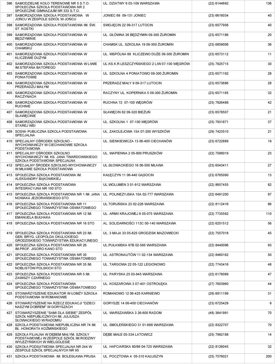 KOSTKI SWOJĘCIN 22 09-317 LUTOCIN (23) 6577956 399 SAMORZĄDOWA SZKOŁA PODSTAWOWA W BĘDZYMINIE UL. GŁÓWNA BĘDZYMIN 09-300 ŻUROMIN (23) 6571186 20 0 SAMORZĄDOWA SZKOŁA PODSTAWOWA W CHAMSKU CHAMSK UL.