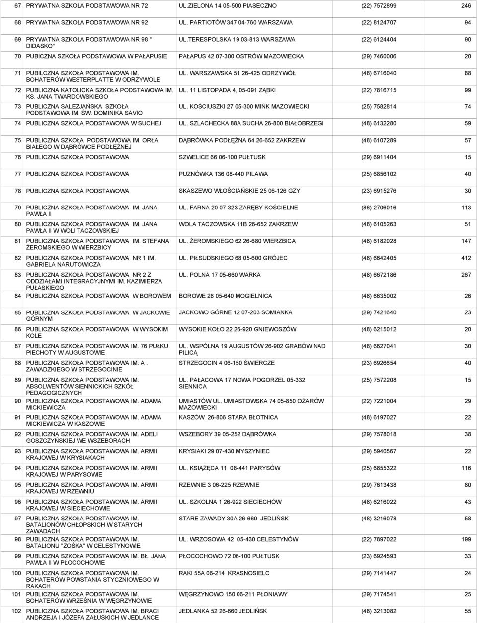 TERESPOLSKA 19 03-813 WARSZAWA (22) 61244 90 70 PUBICZNA SZKOŁA PODSTAWOWA W PAŁAPUSIE PAŁAPUS 42 07-300 OSTRÓW MAZOWIECKA (29) 7460006 20 71 PUBILCZNA SZKOŁA PODSTAWOWA IM.