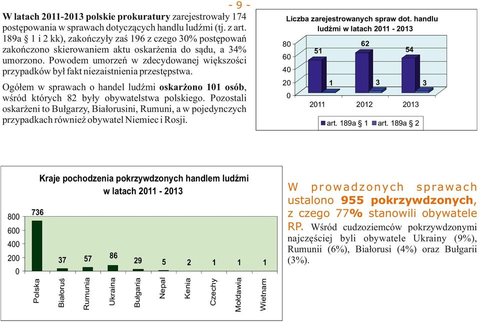 Powodem umorzeń w zdecydowanej większości przypadków był fakt niezaistnienia przestępstwa. Liczba zarejestrowanych spraw dot.