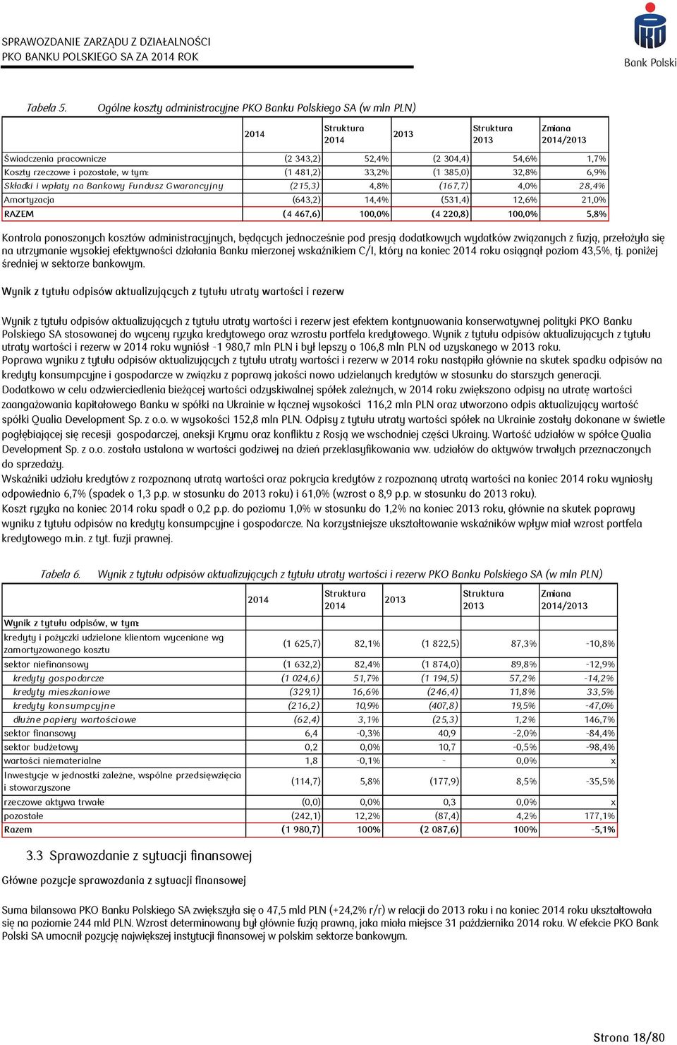 i pozostałe, w tym: (1 481,2) 33,2% (1 385,0) 32,8% 6,9% Składki i wpłaty na Bankowy Fundusz Gwarancyjny (215,3) 4,8% (167,7) 4,0% 28,4% Amortyzacja (643,2) 14,4% (531,4) 12,6% 21,0% RAZEM (4 467,6)