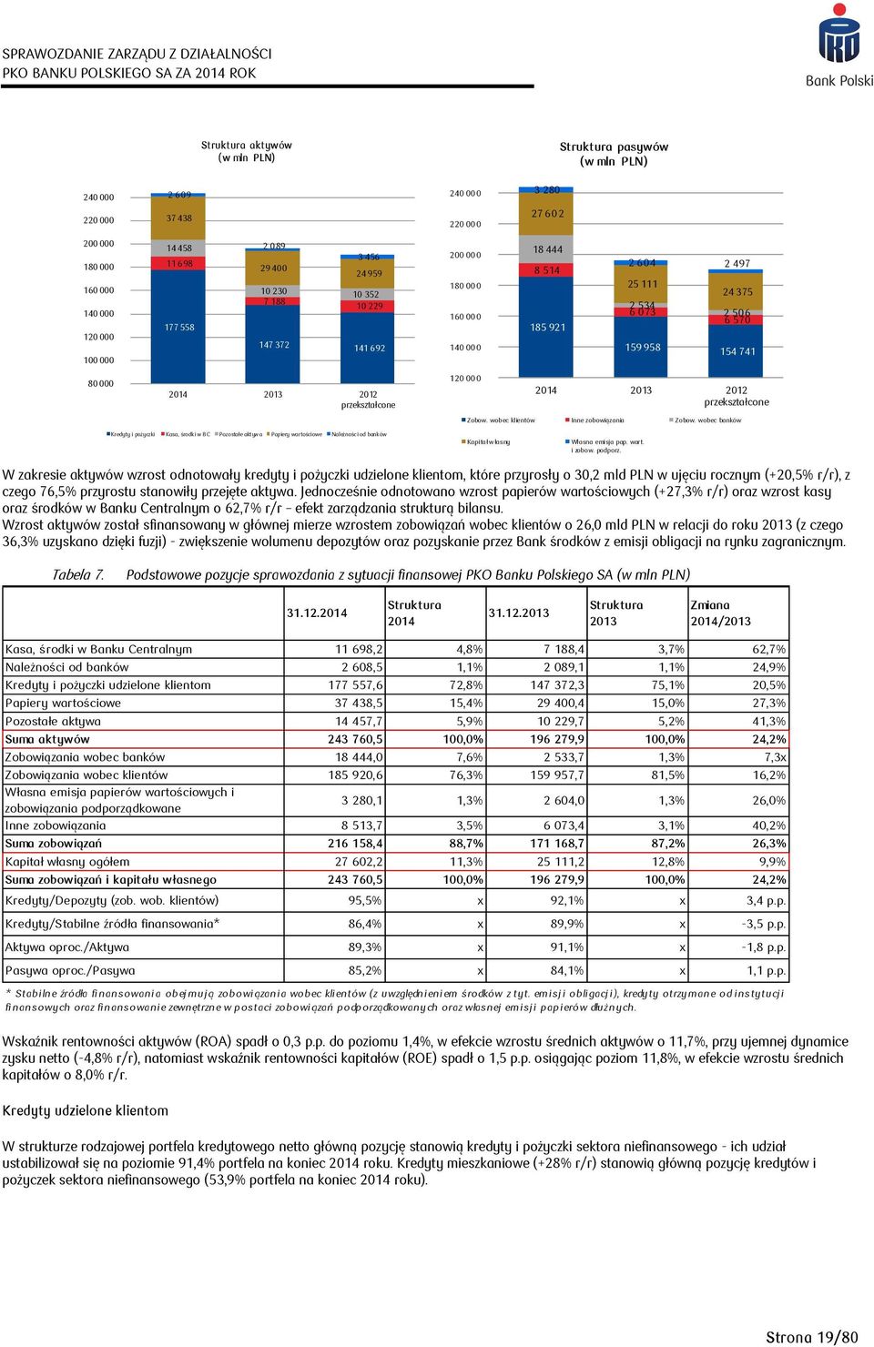 przekształcone 120 000 2014 2013 2012 przekształcone Zobow. wobec klientów Inne zobowiązania Zobow.