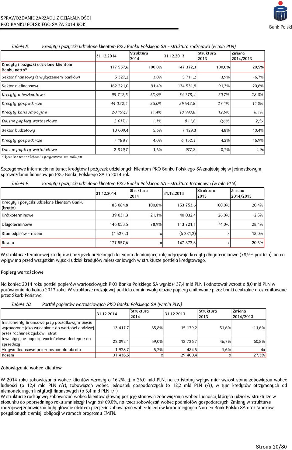 2013 Struktura 2013 Zmiana 2014/2013 177 557,6 100,0% 147 372,3 100,0% 20,5% Sektor finansowy (z wyłączeniem banków) 5 327,2 3,0% 5 711,2 3,9% -6,7% Sektor niefinansowy 162 221,0 91,4% 134 531,8