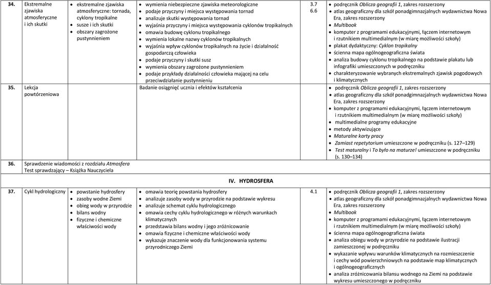 Cykl hydrologiczny powstanie hydrosfery zasoby wodne obieg wody w przyrodzie bilans wodny fizyczne i chemiczne właściwości wody wymienia niebezpieczne zjawiska meteorologiczne podaje przyczyny i