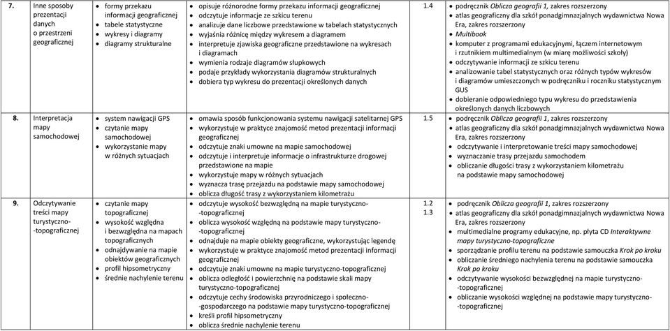 samochodowej wykorzystanie mapy w różnych sytuacjach czytanie mapy topograficznej wysokość względna i bezwzględna na mapach topograficznych odnajdywanie na mapie obiektów geograficznych profil