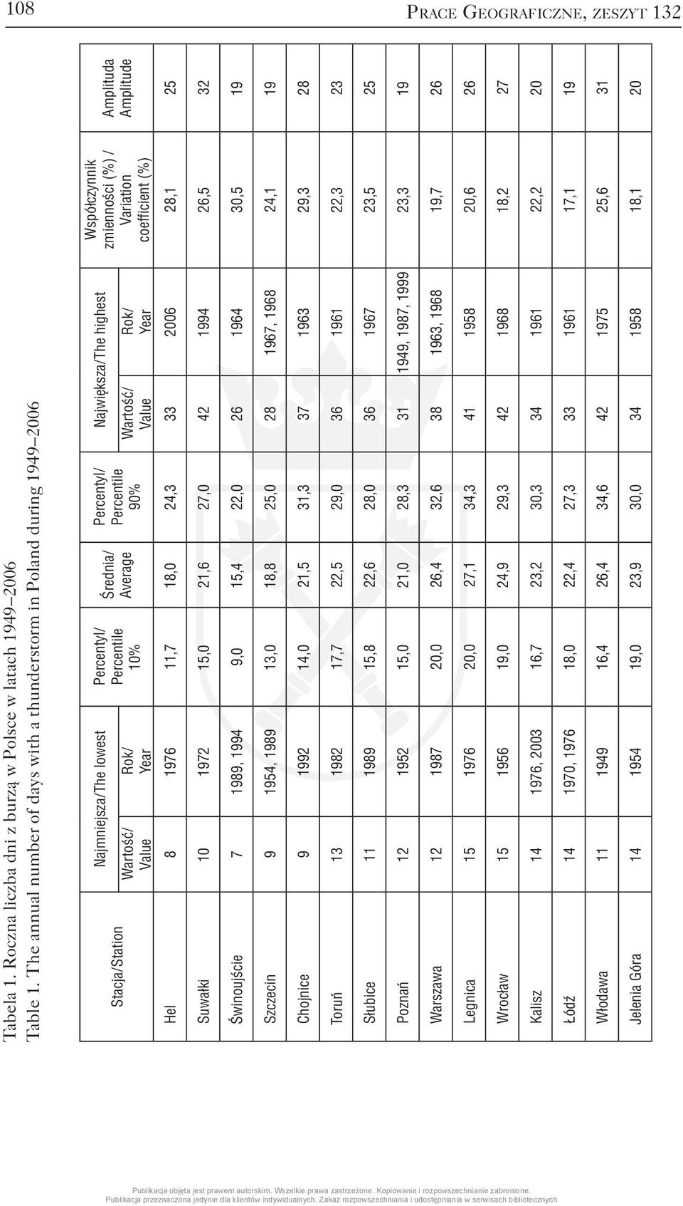 Percentile 90% Największa / The highest Wartość / Value Rok / Year Współczynnik zmienności (%) / Variation coefficient (%) Hel 8 1976 11,7 18,0 24,3 33 2006 28,1 25 Amplituda Amplitude Suwałki 10