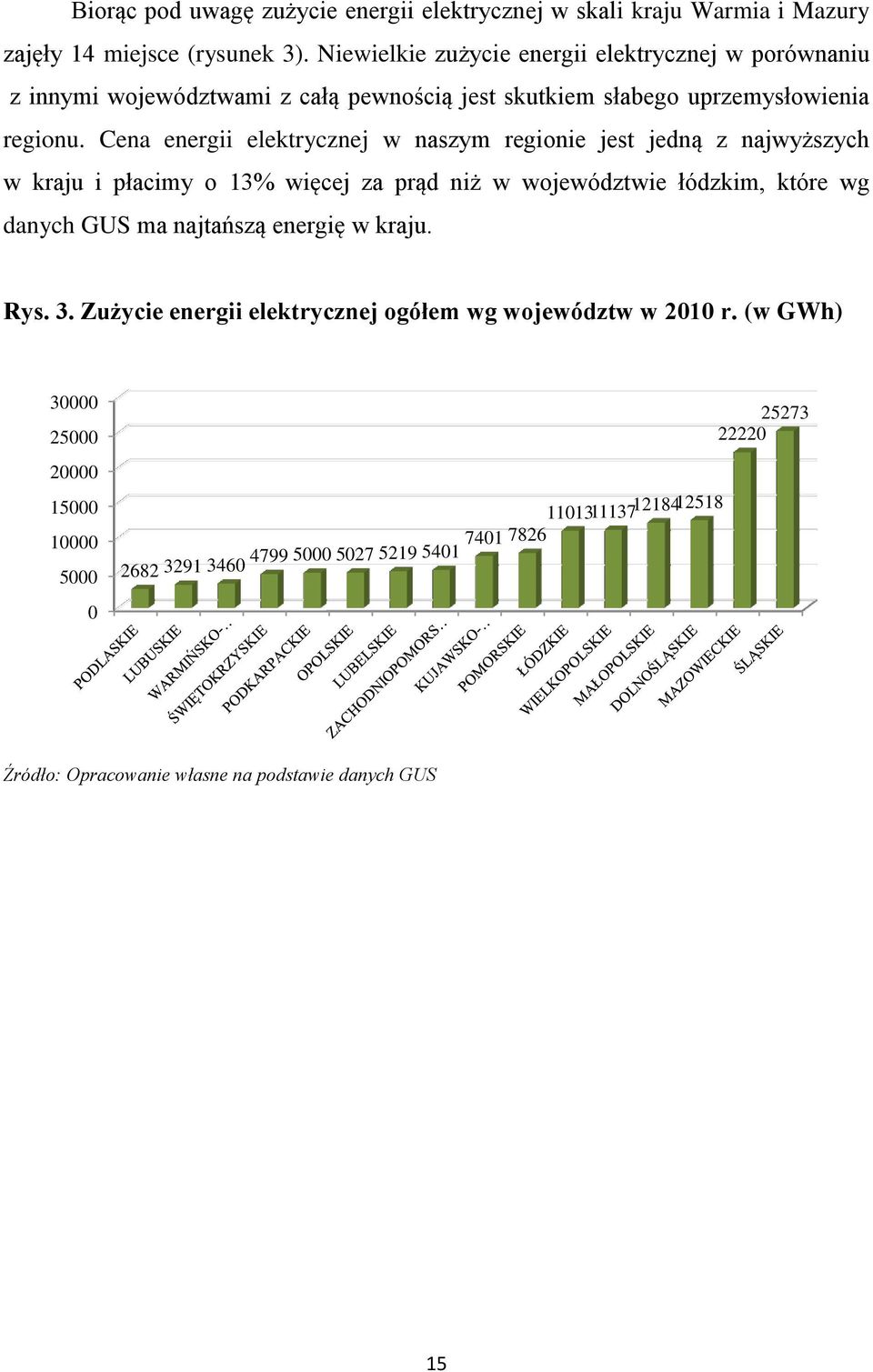 Cena energii elektrycznej w naszym regionie jest jedną z najwyższych w kraju i płacimy o 13% więcej za prąd niż w województwie łódzkim, które wg danych GUS ma najtańszą