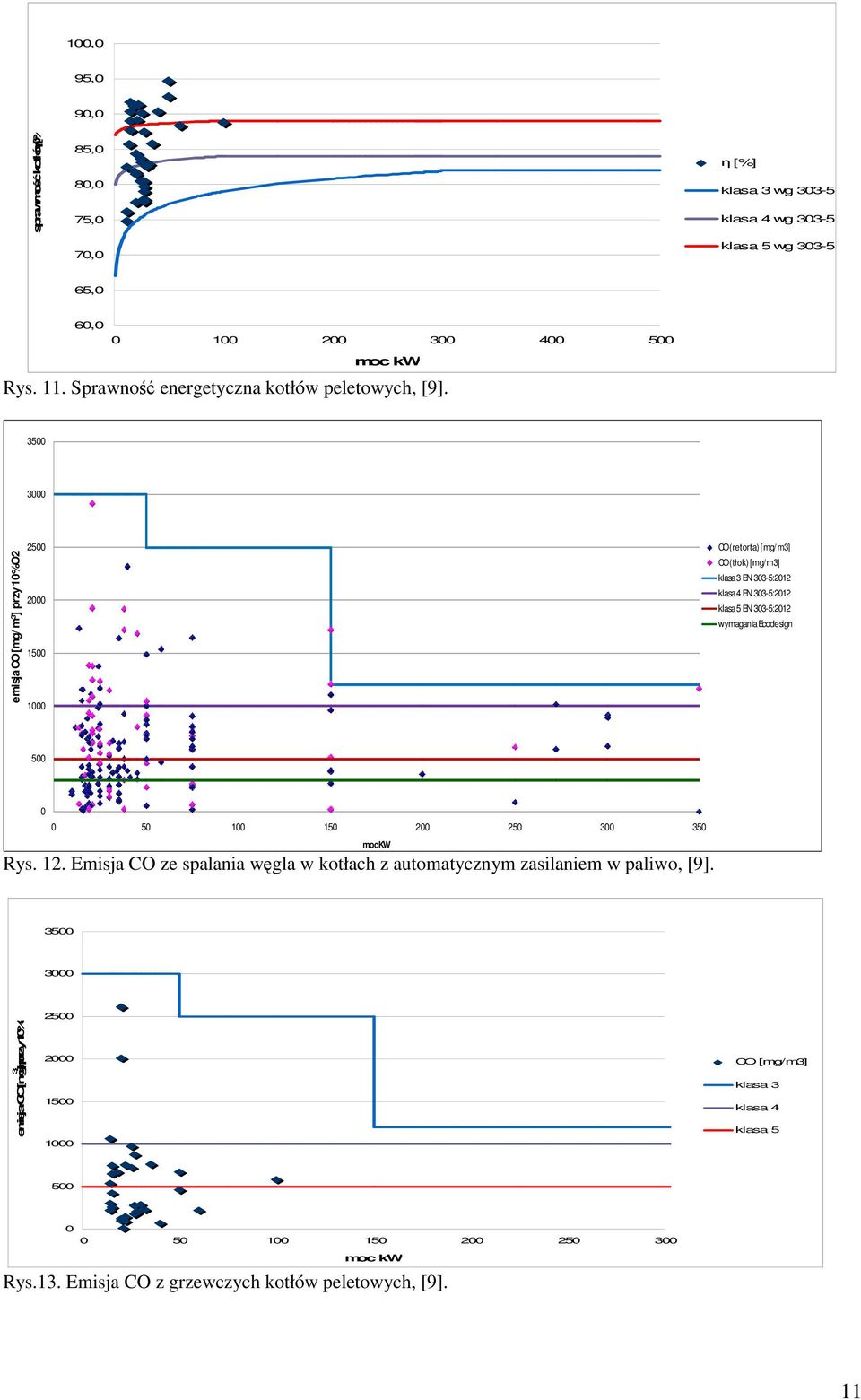 3500 3000 emisja CO [mg/ m 3 ] przy 10%O2 2500 2000 1500 1000 CO (retorta) [mg/m3] CO (tłok) [mg/m3] klasa 3 EN 303-5:2012 klasa 4 EN 303-5:2012 klasa 5 EN 303-5:2012 wymagania