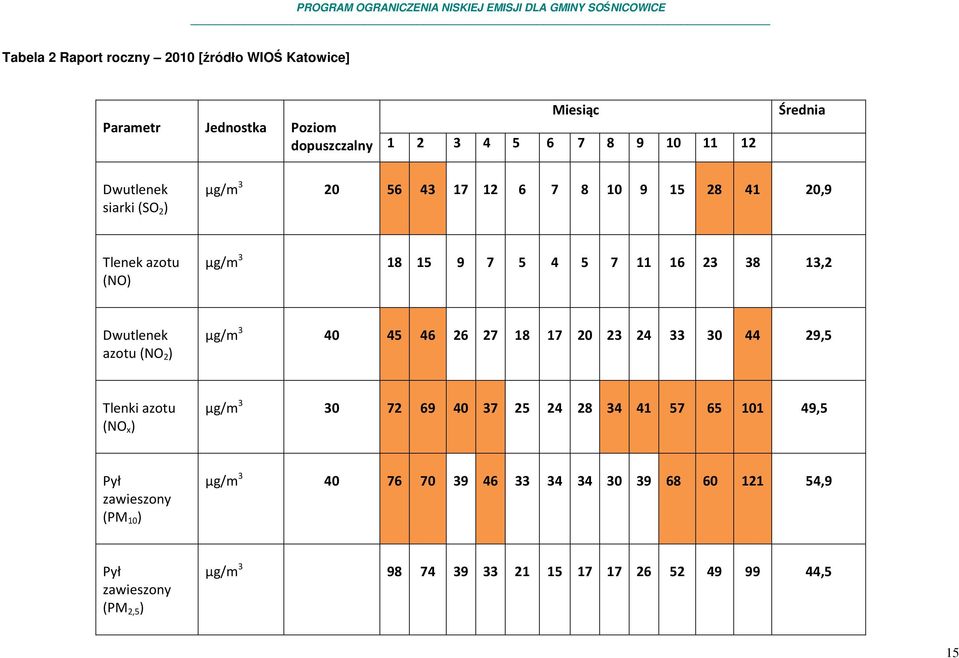 Dwutlenek azotu (NO 2 ) µg/m 3 40 45 46 26 27 18 17 20 23 24 33 30 44 29,5 Tlenki azotu (NO x ) µg/m 3 30 72 69 40 37 25 24 28 34 41 57 65