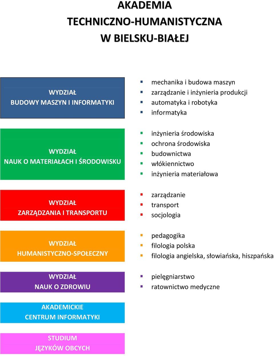 inżynieria materiałowa WYDZIAŁ ZARZĄDZANIA I TRANSPORTU WYDZIAŁ HUMANISTYCZNO-SPOŁECZNY WYDZIAŁ NAUK O ZDROWIU zarządzanie transport socjologia
