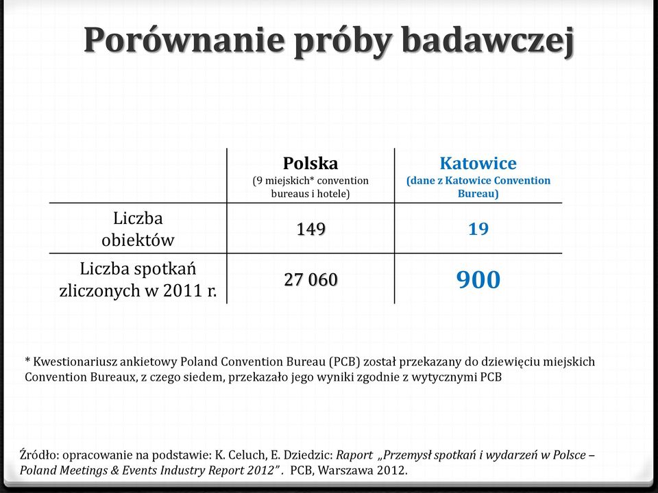 ankietowy Poland Convention Bureau (PCB) został przekazany do dziewięciu miejskich Convention Bureaux, z czego siedem, przekazało jego