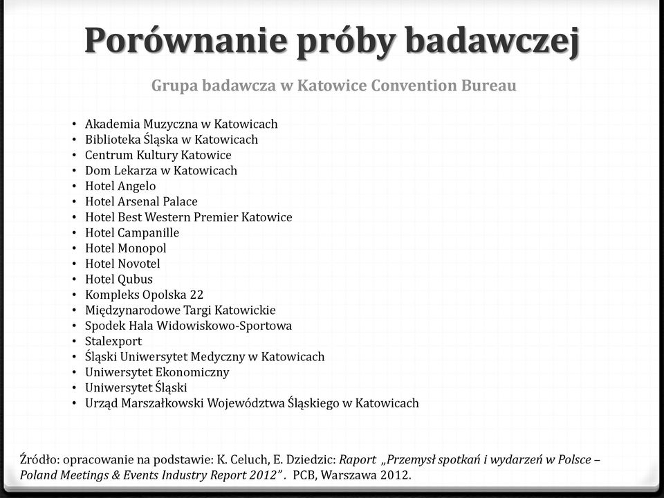 Katowickie Spodek Hala Widowiskowo-Sportowa Stalexport Śląski Uniwersytet Medyczny w Katowicach Uniwersytet Ekonomiczny Uniwersytet Śląski Urząd Marszałkowski Województwa