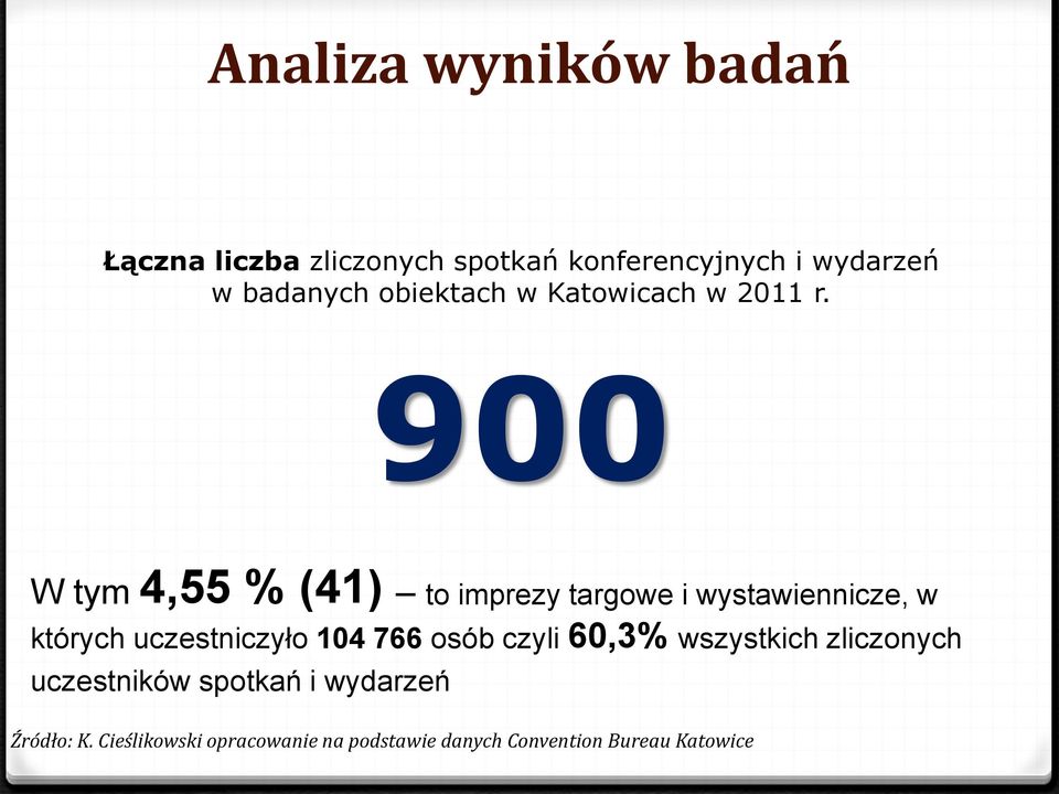 900 W tym 4,55 % (41) to imprezy targowe i wystawiennicze, w których uczestniczyło 104 766