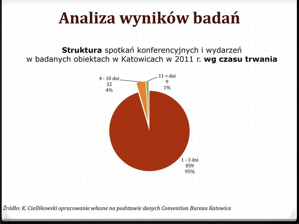 wg czasu trwania 4-10 dni 32 4% 11 < dni 9 1% 1-3 dni 859 95%