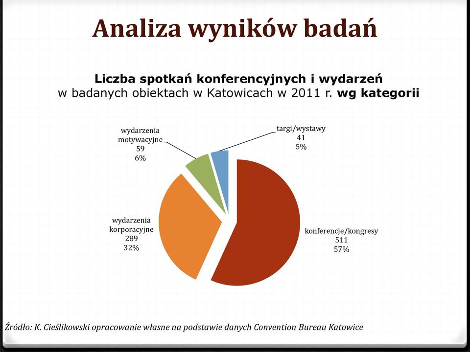 wg kategorii wydarzenia motywacyjne 59 6% targi/wystawy 41 5% wydarzenia