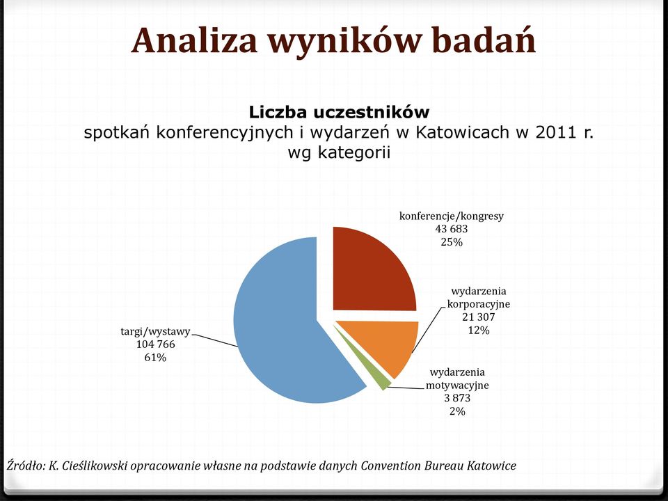 wg kategorii konferencje/kongresy 43 683 25% targi/wystawy 104 766 61% wydarzenia