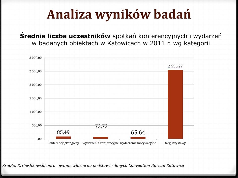 wg kategorii 3 000,00 2 500,00 2 555,27 2 000,00 1 500,00 1 000,00 500,00 0,00 73,73 85,49 65,64