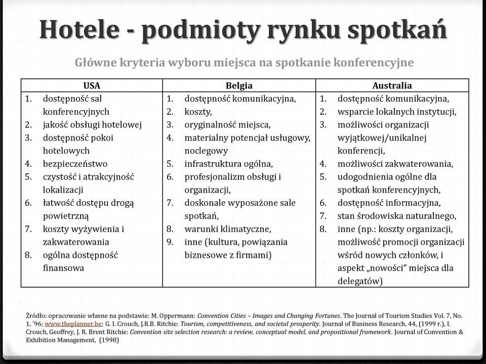 inne (kultura, powiązania biznesowe z firmami) 1. dostępność sal konferencyjnych 2. jakość obsługi hotelowej 3. dostępność pokoi hotelowych 4. bezpieczeństwo 5. czystość i atrakcyjność lokalizacji 6.