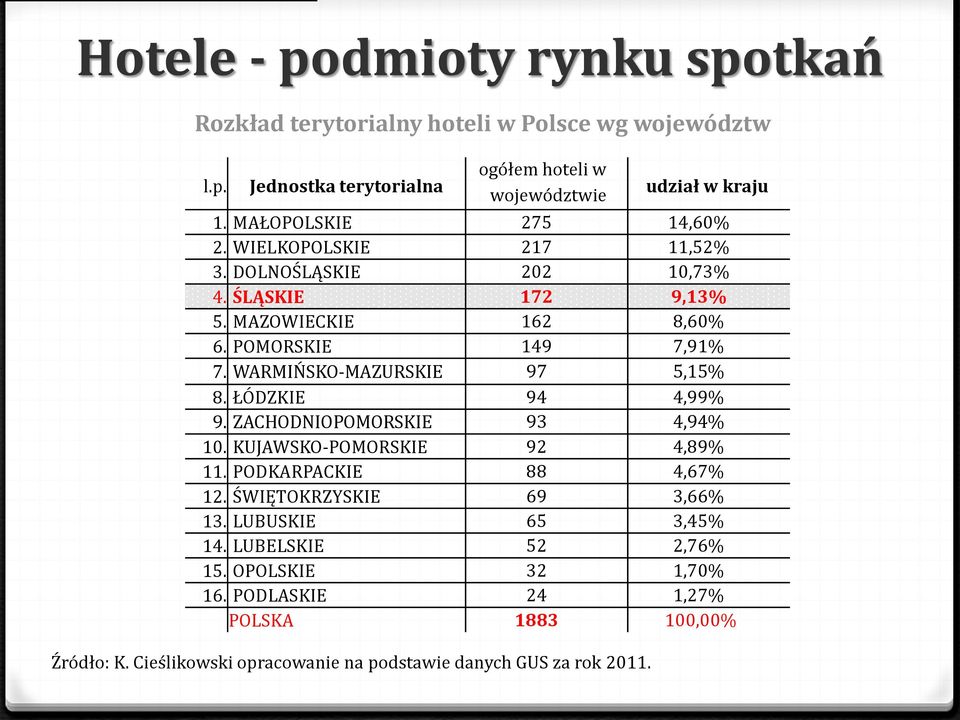 WARMIŃSKO-MAZURSKIE 97 5,15% 8. ŁÓDZKIE 94 4,99% 9. ZACHODNIOPOMORSKIE 93 4,94% 10. KUJAWSKO-POMORSKIE 92 4,89% 11. PODKARPACKIE 88 4,67% 12.