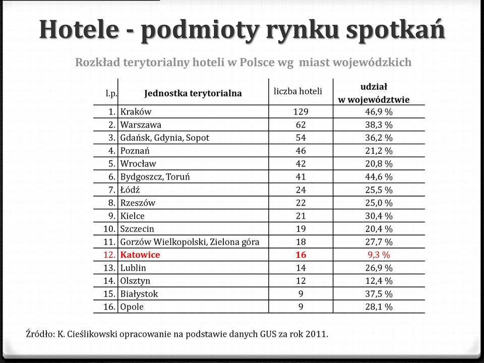 Łódź 24 25,5 % 8. Rzeszów 22 25,0 % 9. Kielce 21 30,4 % 10. Szczecin 19 20,4 % 11. Gorzów Wielkopolski, Zielona góra 18 27,7 % 12. Katowice 16 9,3 % 13.