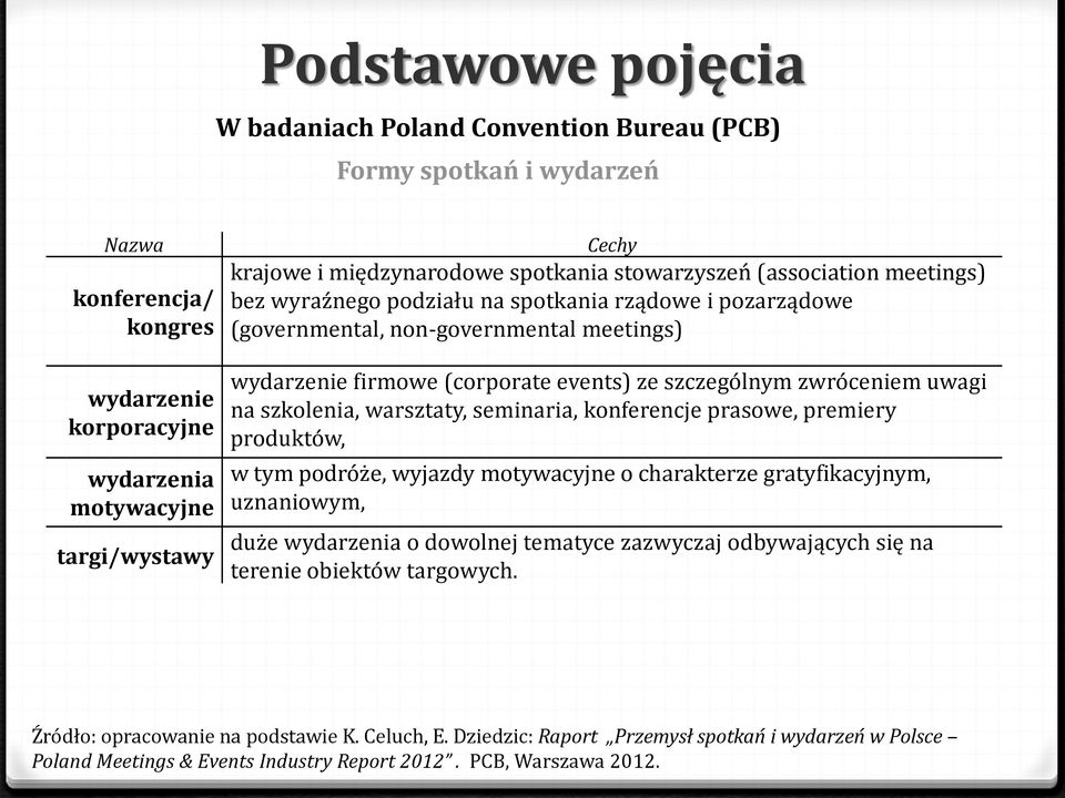 ze szczególnym zwróceniem uwagi na szkolenia, warsztaty, seminaria, konferencje prasowe, premiery produktów, w tym podróże, wyjazdy motywacyjne o charakterze gratyfikacyjnym, uznaniowym, duże