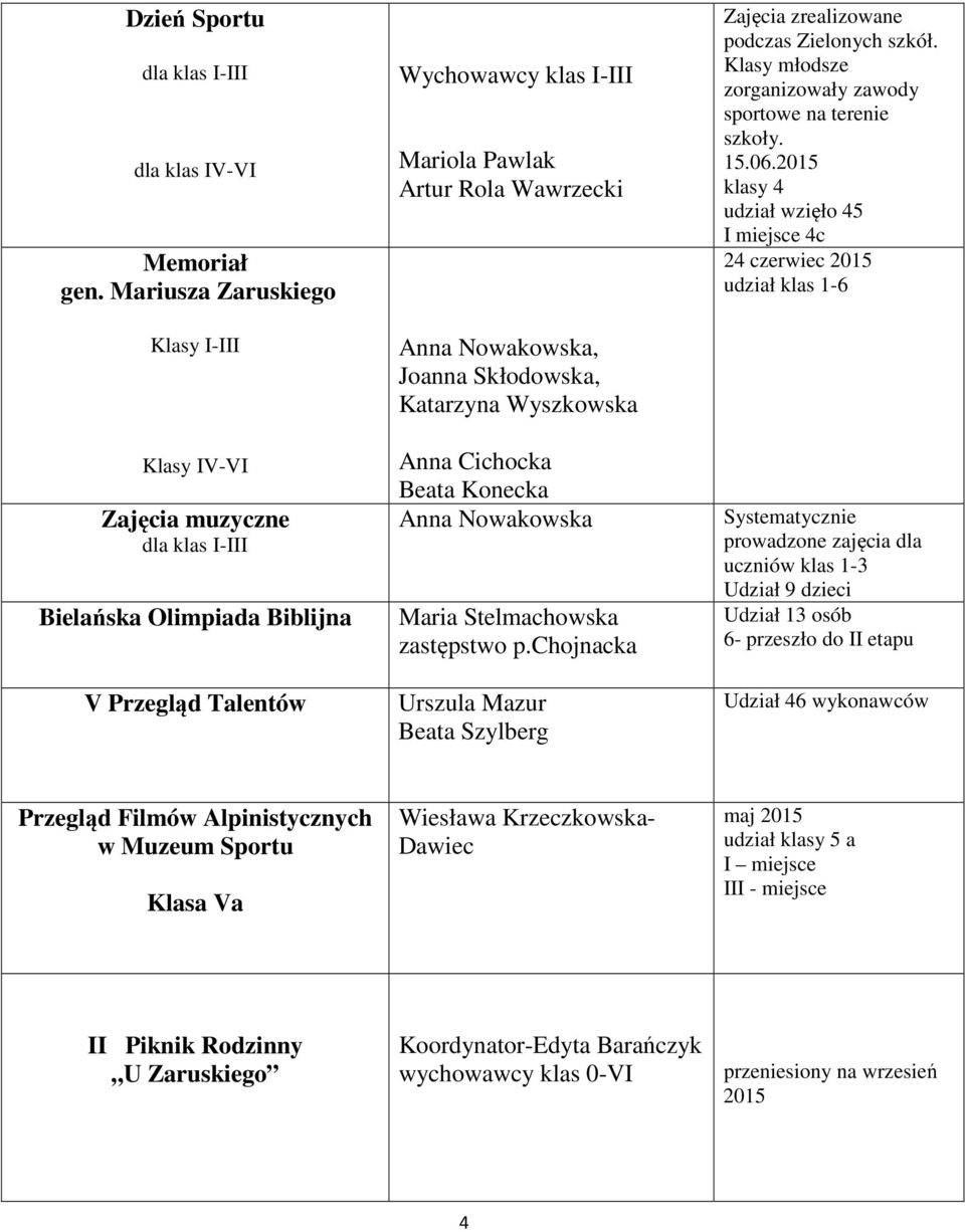 Joanna Skłodowska, Katarzyna Wyszkowska Anna Cichocka Beata Konecka Anna Nowakowska Maria Stelmachowska zastępstwo p.