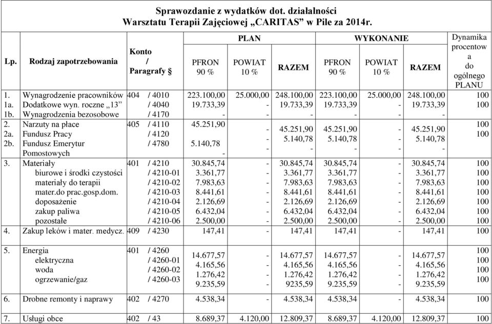 Konto / Paragrafy 404 / 4010 / 4040 / 4170 405 / 4110 / 4120 / 4780 PFRON 90 % 223.,00 19.733,39 45.251,90 PLAN WYKONANIE Dynamika procentow POWIAT 10 % 25.000,00 RAZEM 248.,00 19.733,39 PFRON 90 % 223.