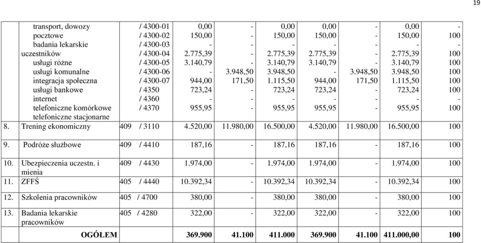 775,39 3.140,79 944,00 723,24 955,95 3.948,50 171,50 0,00 150,00 2.775,39 3.140,79 3.948,50 1.115,50 723,24 955,95 8. Trening ekonomiczny 409 / 3110 4.520,00 11.980,00 16.500,00 4.520,00 11.980,00 16.500,00 9.