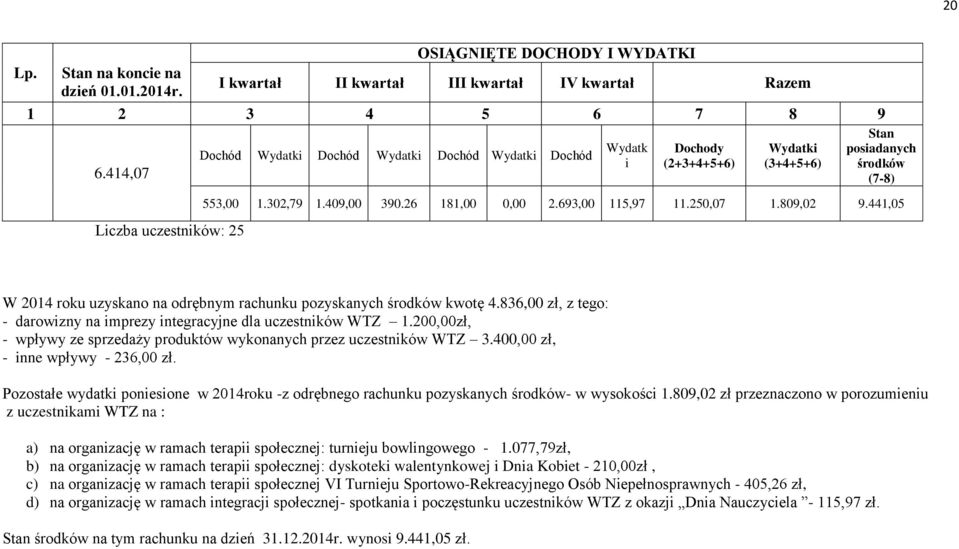 26 181,00 0,00 2.693,00 115,97 11.250,07 1.809,02 9.441,05 W 2014 roku uzyskano na odrębnym rachunku pozyskanych środków kwotę 4.