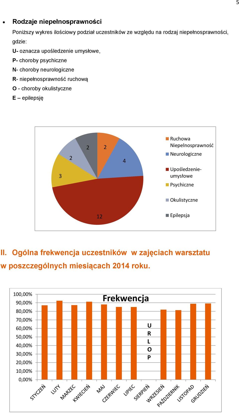 4 Ruchowa Niepelnosprawność Neurologiczne Upośledzenieumysłowe Psychiczne Okulistyczne 12 Epilepsja II.