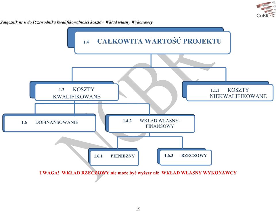 5 1.6 DOFINANSOWANIE 1.4.1 1.4.2 WKŁAD WŁASNY- FINANSOWY 1.6.2 1.6.1 PIENIĘŻNY 1.6.31.6.4 RZECZOWY UWAGA!