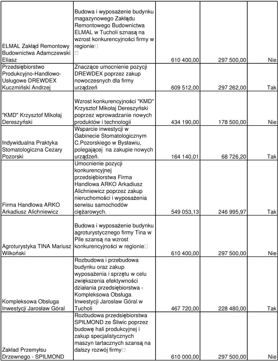 Wzrost konkurencyjności "KMD" Krzysztof Mikołaj Dereszyński "KMD" Krzysztof Mikołaj poprzez wprowadzanie nowych Dereszyński produktów i technologii 434 190,00 178 500,00 Wsparcie inwestycji w