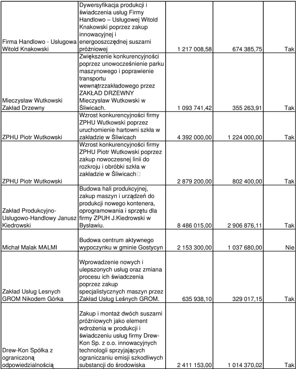 1 093 741,42 355 263,91 Wzrost konkurencyjności firmy ZPHU Wutkowski poprzez uruchomienie hartowni szkła w ZPHU Piotr Wutkowski zakładzie w Śliwicach 4 392 000,00 1 224 000,00 Wzrost konkurencyjności