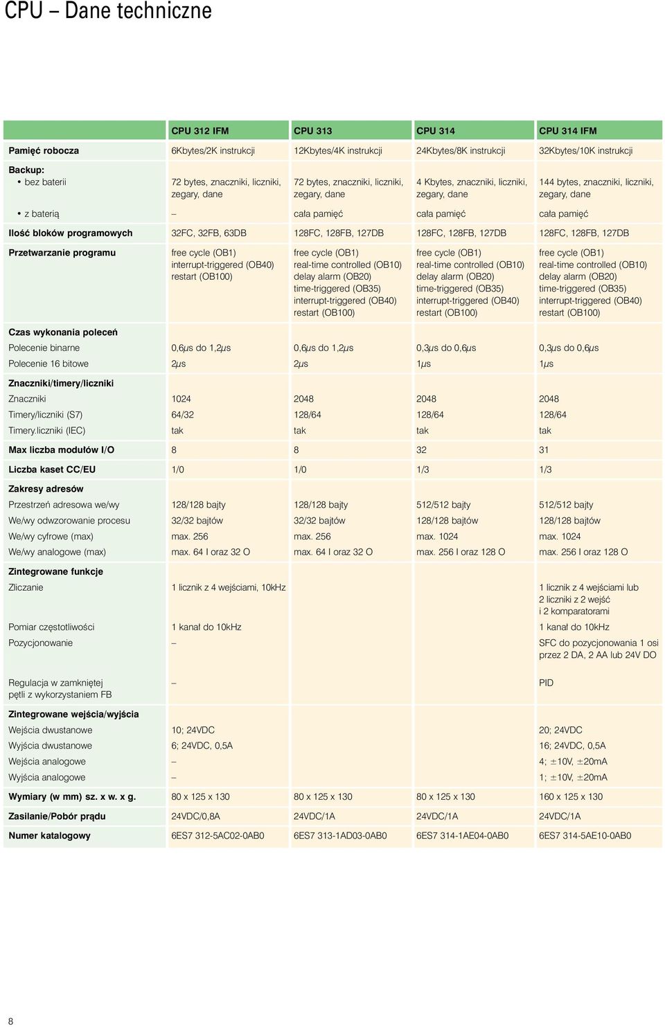 ç ca a pami ç IloÊç bloków programowych 32FC, 32FB, 63DB 128FC, 128FB, 127DB 128FC, 128FB, 127DB 128FC, 128FB, 127DB Przetwarzanie programu free cycle (OB1) free cycle (OB1) free cycle (OB1) free