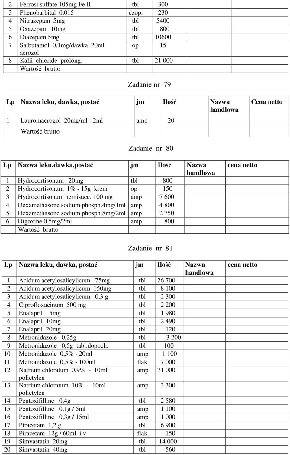 tbl 21 000 Zadanie nr 79 1 Lauromacrogol 20mg/ml - 2ml amp 20 Zadanie nr 80 Lp Nazwa leku,dawka,postać jm Ilość Nazwa 1 Hydrocortisonum 20mg tbl 800 2 Hydrocortisonum 1% - 15g krem op 150 3