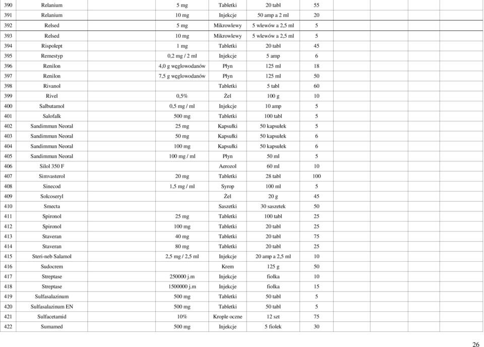 0,5% śel 100 g 10 400 Salbutamol 0,5 mg / ml Injekcje 10 amp 5 401 Salofalk 500 mg Tabletki 100 tabl 5 402 Sandimmun Neoral 25 mg Kapsułki 50 kapsułek 5 403 Sandimmun Neoral 50 mg Kapsułki 50