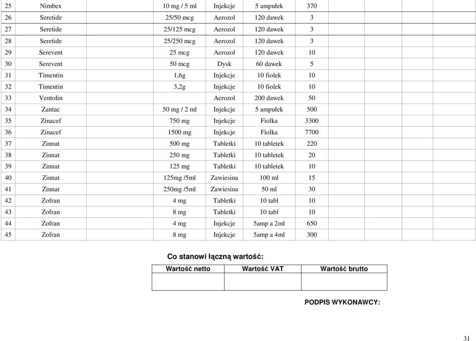 5 ampułek 500 35 Zinacef 750 mg Injekcje Fiolka 3300 36 Zinacef 1500 mg Injekcje Fiolka 7700 37 Zinnat 500 mg Tabletki 10 tabletek 220 38 Zinnat 250 mg Tabletki 10 tabletek 20 39 Zinnat 125 mg