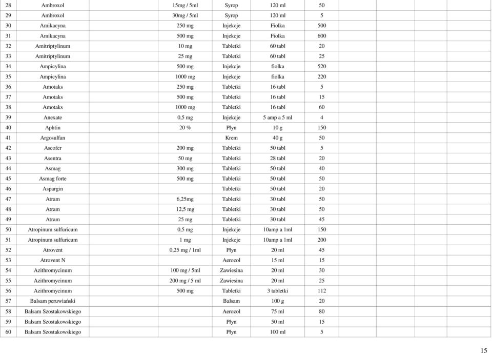 tabl 15 38 Amotaks 1000 mg Tabletki 16 tabl 60 39 Anexate 0,5 mg Injekcje 5 amp a 5 ml 4 40 Aphtin 20 % Płyn 10 g 150 41 Argosulfan Krem 40 g 50 42 Ascofer 200 mg Tabletki 50 tabl 5 43 Asentra 50 mg