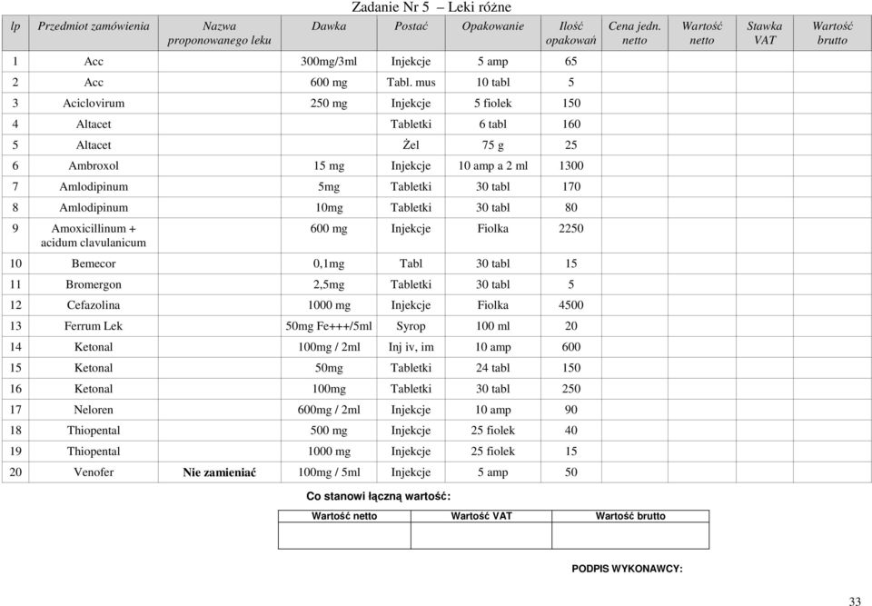 Amlodipinum 10mg Tabletki 30 tabl 80 9 Amoxicillinum + acidum clavulanicum 600 mg Injekcje Fiolka 2250 10 Bemecor 0,1mg Tabl 30 tabl 15 11 Bromergon 2,5mg Tabletki 30 tabl 5 12 Cefazolina 1000 mg