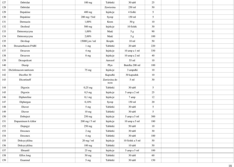 m / ml Krople 10 ml 50 136 Dexamethason PABI 1 mg Tabletki 20 tabl 220 137 Dexaven 4 mg Injekcje 10 amp a 1 ml 330 138 Dexaven 8 mg Injekcje 10 amp a 2 ml 40 139 Dexapolcort Aerozol 55 ml 10 140