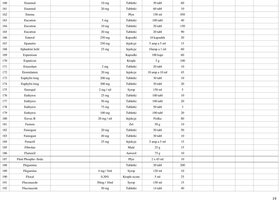 Esputicon Krople 5 g 100 171 Estazolam 2 mg Tabletki 20 tabl 10 172 Etomidatum 20 mg Injekcje 10 amp a 10 ml 45 173 Euphylin long 200 mg Tabletki 30 tabl 10 174 Euphylin long 300 mg Tabletki 30 tabl