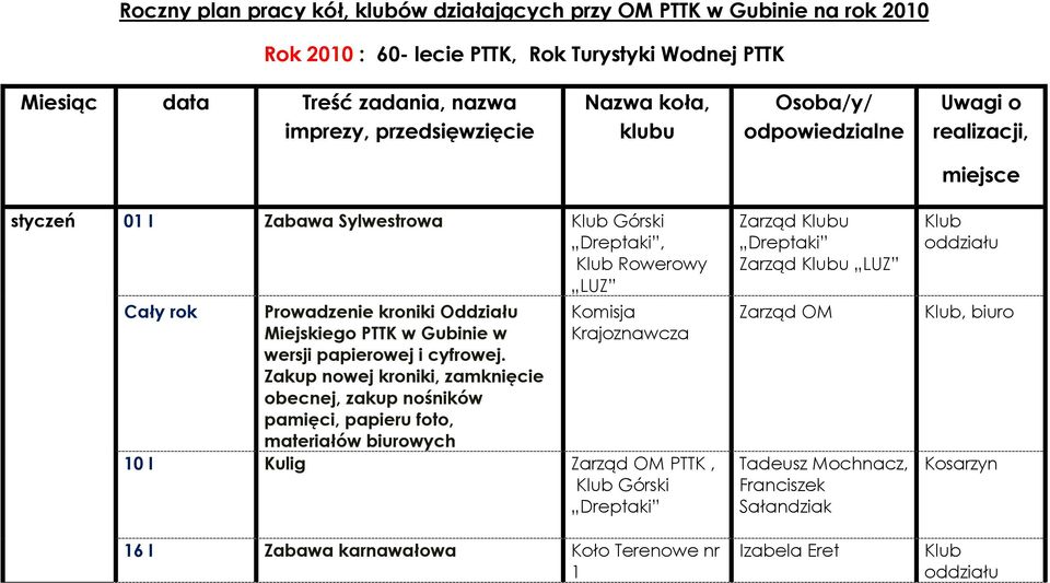 rok Prowadzenie kroniki Miejskiego PTTK w Gubinie w wersji papierowej i cyfrowej.