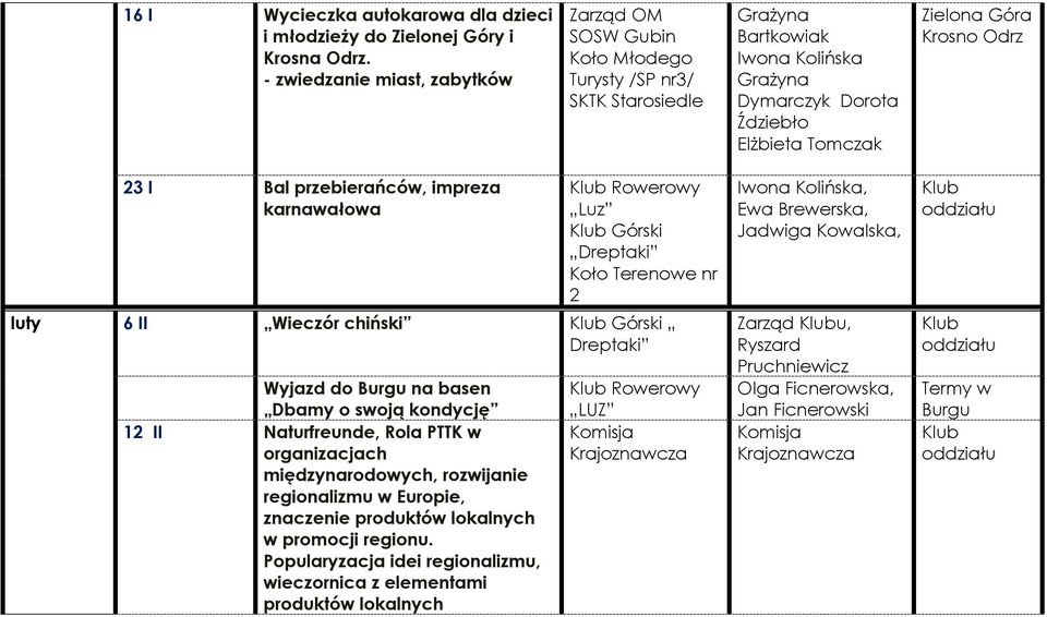 przebierańców, impreza karnawałowa Rowerowy Luz Górski Iwona Kolińska, Ewa Brewerska, Jadwiga Kowalska, luty 6 II Wieczór chiński Górski Dreptaki Wyjazd do Burgu na basen Dbamy o swoją kondycję