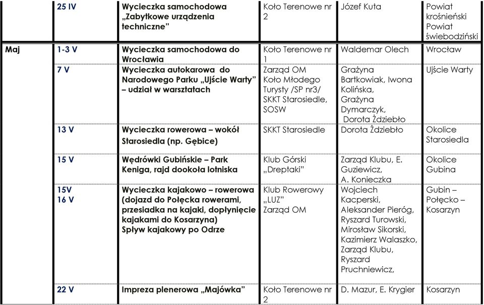 Gębice) Koło Młodego Turysty /SP nr3/ SKKT Starosiedle, SOSW Józef Kuta Waldemar Olech Bartkowiak, Iwona Kolińska, Dymarczyk, Dorota śdziebło Powiat krośnieński Powiat świebodziński Wrocław Ujście