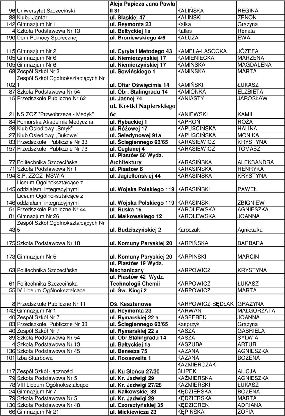 Niemierzyńskiej 17 KAMIENIECKA MARZENA 105 Gimnazjum Nr 6 ul. Niemierzyńskiej 17 KAMIŃSKA MAGDALENA 68 Zespół Szkół Nr 3 ul. Sowińskiego 1 KAMIŃSKA MARTA 1 ul.