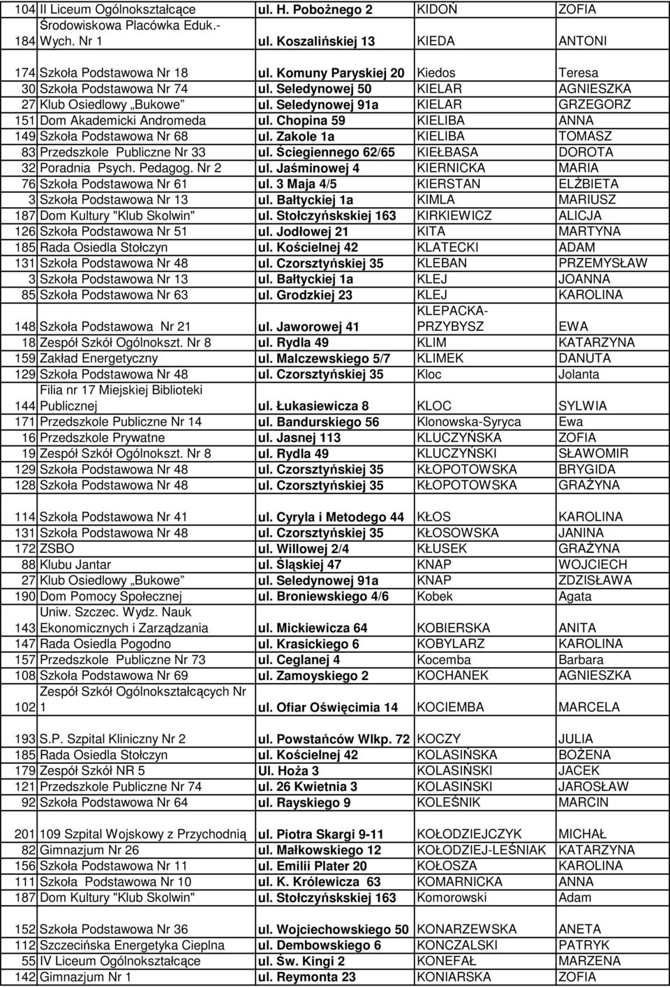 Chopina 59 KIELIBA ANNA 149 Szkoła Podstawowa Nr 68 ul. Zakole 1a KIELIBA TOMASZ 83 Przedszkole Publiczne Nr 33 ul. Ściegiennego 62/65 KIEŁBASA DOROTA 32 Poradnia Psych. Pedagog. Nr 2 ul.