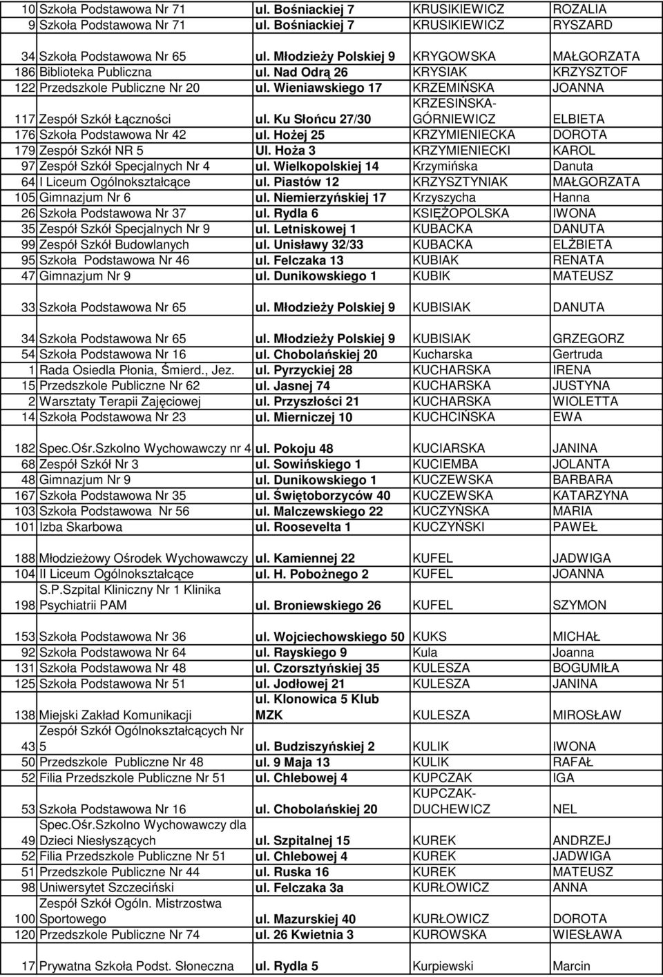 Chobolańskiej 20 Kucharska Gertruda 1 Rada Osiedla Płonia, Śmierd., Jez. ul. Pyrzyckiej 28 KUCHARSKA IRENA 15 Przedszkole Publiczne Nr 62 ul.