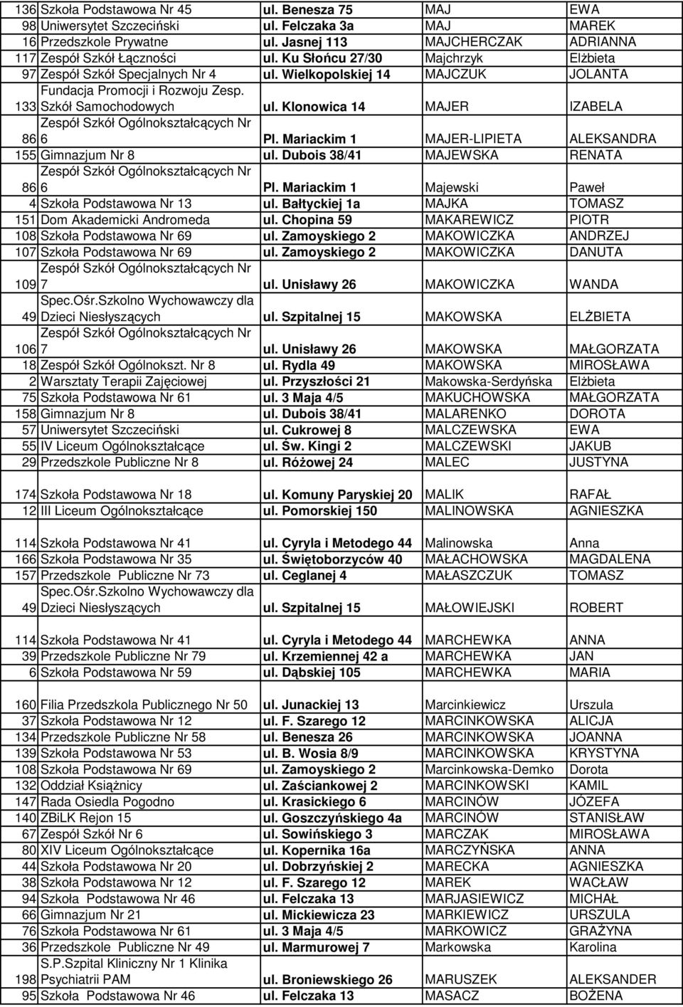 Klonowica 14 MAJER IZABELA 86 6 Pl. Mariackim 1 MAJER-LIPIETA ALEKSANDRA 155 Gimnazjum Nr 8 ul. Dubois 38/41 MAJEWSKA RENATA 6 Pl. Mariackim 1 Majewski Paweł 86 4 Szkoła Podstawowa Nr 13 ul.