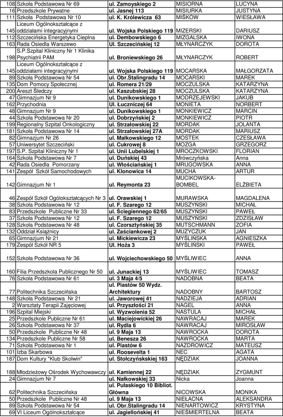 Dembowskiego 6 MIZGALSKA IWONA 163 Rada Osiedla Warszewo Ul. Szczecińskiej 12 MŁYNARCZYK DOROTA S.P.Szpital Kliniczny Nr 1 Klinika 198 Psychiatrii PAM ul.