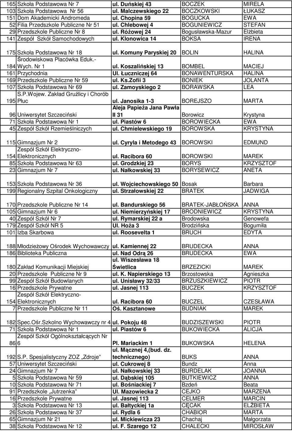 RóŜowej 24 Bogusławska-Mazur ElŜbieta 141 Zespół Szkół Samochodowych ul. Klonowica 14 BOKSA IRENA 175 Szkoła Podstawowa Nr 18 ul. Komuny Paryskiej 20 BOLIN HALINA Środowiskowa Placówka Eduk.